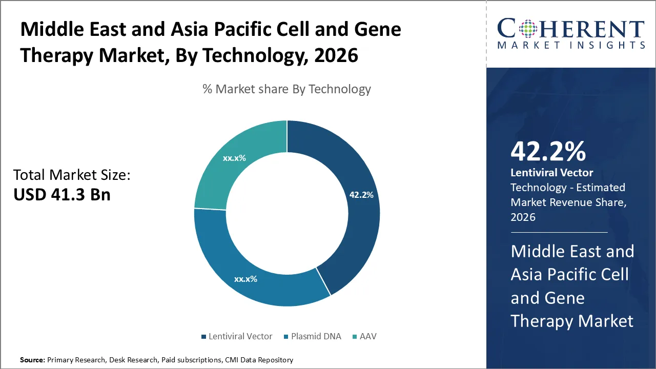 Middle East and Asia Pacific Cell and Gene Therapy Market By Technology